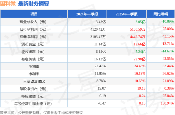 炒股配资开户 国科微(300672)2025年一季报简析: 净利润增25%, 盈利能力上升
