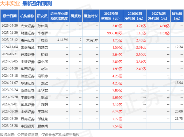 外盘开户配资 开源证券：给予大丰实业买入评级