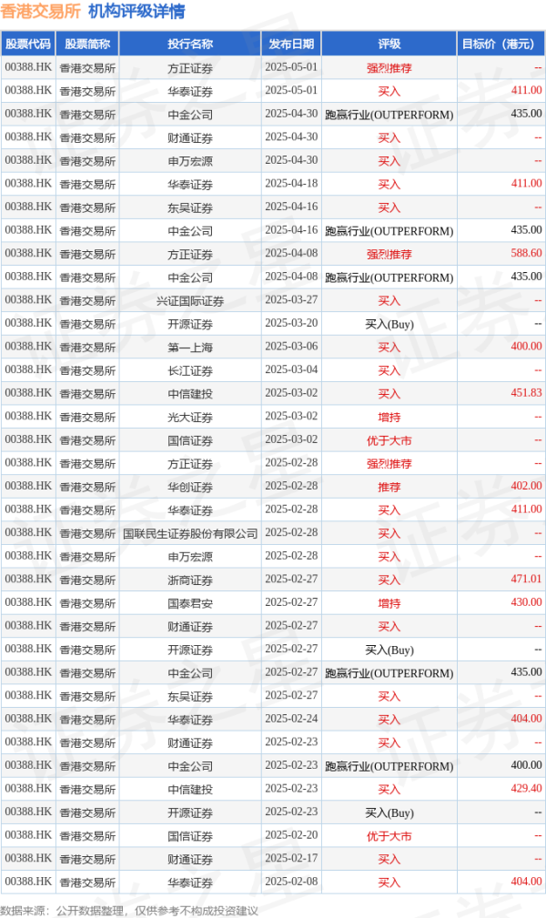在线配资软件 港交所(00388.HK)涨超3%，截至发稿，涨3.05%，报351.2港元，成交额26.2亿港元
