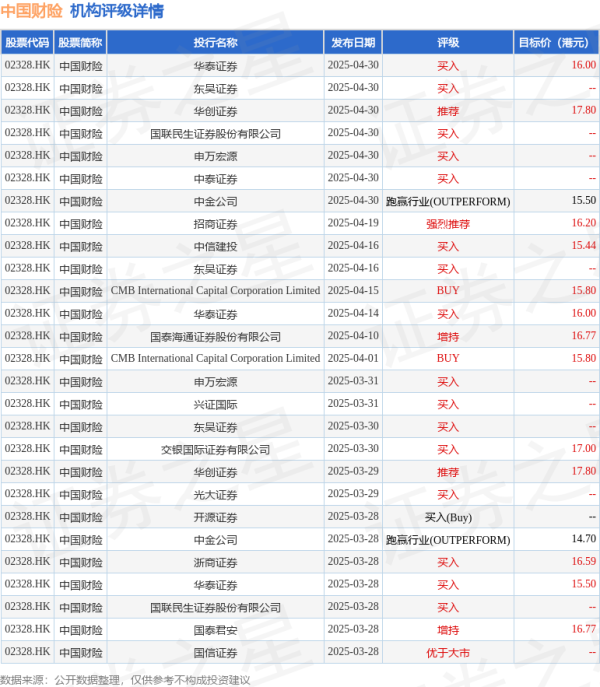 配资世界门户首页 大华继显：升中国财险(02328.HK)目标价至15.8港元 升评级至“买入”