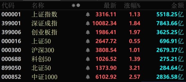 配资指数平台 深证成指站上10000点！两大板块，多股“20cm”涨停！