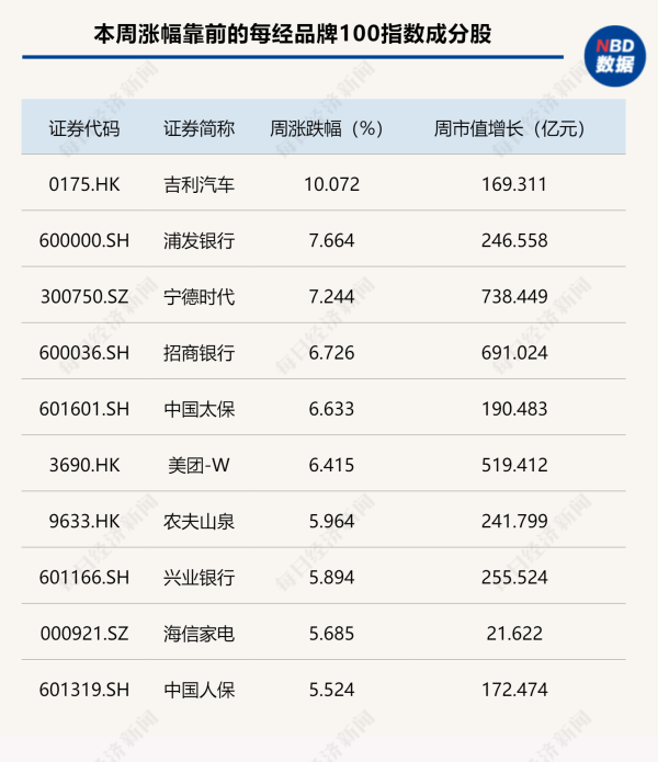 股票投资配资 多只成分股创历史新高，每经品牌100指数直逼1100点 | 每经网