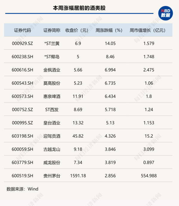 配资炒股资讯 白酒指数结束周线四连跌，洋河、舍得反弹乏力 | 每经网